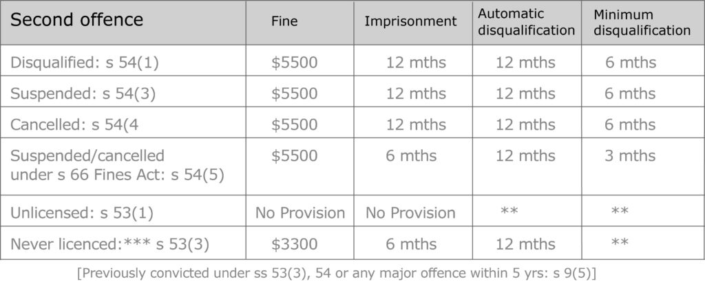 What are the penalties for drive whilst disqualified or suspended in NSW? table